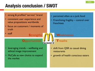 Analysis conclusion / SWOT 
STEP 1 
• strong  profiled “service” brand 
• consistent user experience and 
value propositions worldwide 
• focus on customers / moments of 
truth 
• staff 
Strengths 
• perceived often as a junk food 
• Franchising fragility – control over 
franchises 
• shift from QSR to casual dining 
restaurants 
• growth of health conscious eaters 
• leveraging trends – wellbeing and 
ethical image improvement 
• McCafe as new choice to expand 
the market 
Weaknesses 
Opportunities 
Treaths 
 