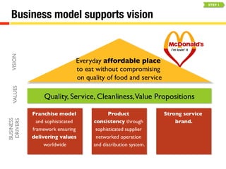 Business model supports vision 
Everyday affordable place 
to eat without compromising 
on quality of food and service 
Quality, Service, Cleanliness, Value Propositions 
Franchise model 
and sophisticated 
framework ensuring 
delivering values 
worldwide 
Product 
consistency through 
sophisticated supplier 
networked operation 
and distribution system. 
Strong service 
brand. 
VISION 
VALUES 
BUSINESS 
DRIVERS 
STEP 1 
 