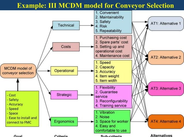 MCDM PPT.pptx | Civil Engineering Industry | Industries