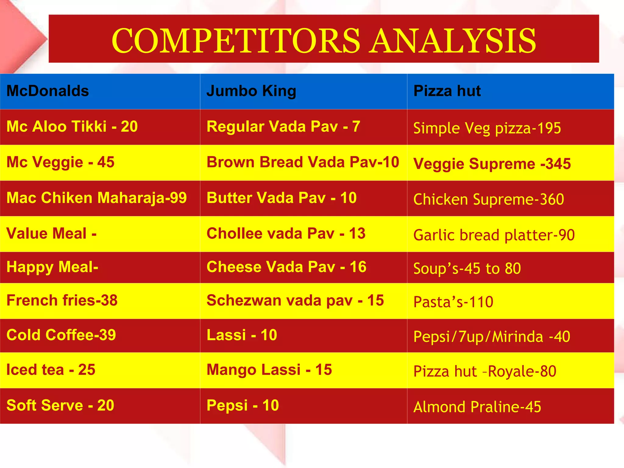 COMPETITORS ANALYSIS McDonalds Jumbo King Pizza hut Mc Aloo Tikki - 20 Regular Vada Pav - 7 Simple Veg pizza-195 Mc Veggie - 45 Brown Bread Vada Pav-10 Veggie Supreme -345  Mac Chiken Maharaja-99 Butter Vada Pav - 10 Chicken Supreme-360 Value Meal - Chollee vada Pav - 13 Garlic bread platter-90 Happy Meal- Cheese Vada Pav - 16 Soup’s-45 to 80  French fries-38 Schezwan vada pav - 15 Pasta’s-110  Cold Coffee-39 Lassi - 10 Pepsi/7up/Mirinda -40 Iced tea - 25 Mango Lassi - 15 Pizza hut –Royale-80 Soft Serve - 20 Pepsi - 10 Almond Praline-45 