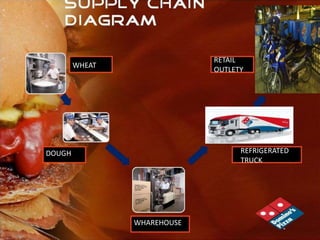 RETAIL
        WHEAT
                             OUTLETY




DOUGH                              REFRIGERATED
                                   TRUCK




                WHAREHOUSE
 
