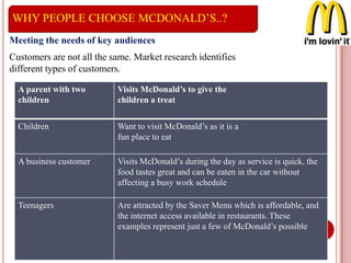 WHY PEOPLE CHOOSE MCDONALD’S..?
Meeting the needs of key audiences
Customers are not all the same. Market research identifies
different types of customers.
A parent with two
children
Visits McDonald’s to give the
children a treat
Children Want to visit McDonald’s as it is a
fun place to eat.
A business customer Visits McDonald’s during the day as service is quick, the
food tastes great and can be eaten in the car without
affecting a busy work schedule
Teenagers Are attracted by the Saver Menu which is affordable, and
the internet access available in restaurants. These
examples represent just a few of McDonald’s possible
 