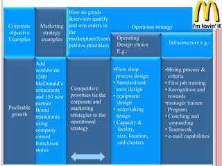 Corporate
objective
Examples
Marketing
strategy
examples
How do goods
&services qualify
and win orders in
the
marketplace?(com
petitive priorities)
Operation strategy
Operating
Design choice
E.g.:
Infrastructure e.g.:
Profitable
growth
Add
worldwide
1300
McDonald’s
restaurants
and 150 new
partner
Brand
restaurants
using
company
owned
franchised
stores
Competitive
priorities tie the
corporate and
marketing
strategies to the
operational
strategy
•Flow shop
process design
• Standardized
store design
• equipment
design
• order-taking
design
• Capacity &
facility,
size, location,
and clusters
•Hiring process &
criteria
• First job training
• Recognition and
rewards
•manager trainee
Program
• Coaching and
counseling
• Teamwork
• e-mail capabilities
 
