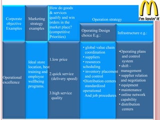 Corporate
objective
Examples
Marketing
strategy
examples
Infrastructure e.g.:
Operating
Design choice
E.g.:
Operating Design
choice E.g.:
• global value chain
coordination
• suppliers
• resources
scheduling
• inventory placement
and control
•Distribution centers
standardized
operational
And job procedures
Ideal store
location, best
training and
employee
wellbeing
programs.
Operational
excellence
1.low price
2.quick service
(delivery speed)
3.high service
quality
•Operating plans
and control
system
• shift -
management
• supplier relation
and negotiation
• equipment
• maintenance
• online network
capability
• distribution
centers
Operation strategy
How do goods
& services
qualify and win
orders in the
market place?
(competitive
Priorities)
 