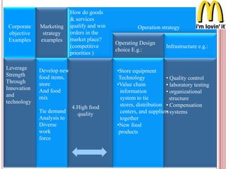 Corporate
objective
Examples
Marketing
strategy
examples
Infrastructure e.g.:
Operating Design
choice E.g.:
Leverage
Strength
Through
Innovation
and
technology
Develop new
food items,
store
And food
mix
Tie demand
Analysis to
Diverse
work
force
•Store equipment
Technology
•Value chain
information
system to tie
stores, distribution
centers, and suppliers
together
•New food
products
• Quality control
• laboratory testing
• organizational
structure
• Compensation
• systems
4.High food
quality
How do goods
& services
qualify and win
orders in the
market place?
(competitive
priorities )
Operation strategy
 