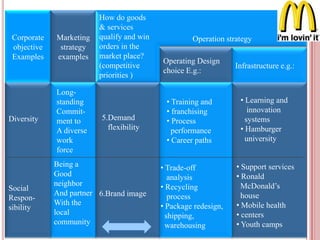 Corporate
objective
Examples
Marketing
strategy
examples
Infrastructure e.g.:
Operating Design
choice E.g.:
Diversity
Long-
standing
Commit-
ment to
A diverse
work
force
• Training and
• franchising
• Process
performance
• Career paths
• Learning and
innovation
systems
• Hamburger
university
5.Demand
flexibility
Social
Respon-
sibility
Being a
Good
neighbor
And partner
With the
local
community
• Trade-off
analysis
• Recycling
process
• Package redesign,
shipping,
warehousing
• Support services
• Ronald
McDonald’s
house
• Mobile health
• centers
• Youth camps
6.Brand image
How do goods
& services
qualify and win
orders in the
market place?
(competitive
priorities )
Operation strategy
 