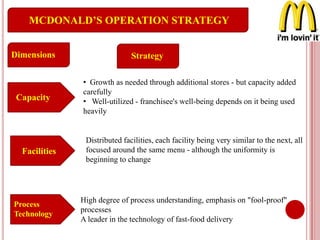 MCDONALD’S OPERATION STRATEGY
Dimensions Strategy
Capacity
• Growth as needed through additional stores - but capacity added
carefully
• Well-utilized - franchisee's well-being depends on it being used
heavily
Facilities
Distributed facilities, each facility being very similar to the next, all
focused around the same menu - although the uniformity is
beginning to change
Process
Technology
High degree of process understanding, emphasis on "fool-proof"
processes
A leader in the technology of fast-food delivery
 