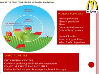 INDIRECT SUPPLIERS
Primary processing
Plants & production
Plants
Operate facilities such as
Grain mills and abattoirs
Farms & Ranches
Raise cattle: grow lettuce
Wheat & other ingredients.
DIRECT SUPPLIERS
DISTRIBUTION CENTERS
Coordinate purchasing and distribution to restaurants.
FINANCIAL PROCESSING FACILITIES
Produce finished products like meat patties, buns & beverages.
 