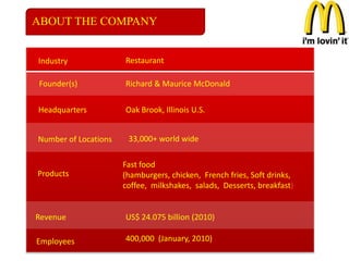 Industry
Founder(s)
Headquarters
Number of Locations
Products
Revenue
Employees
Restaurant
Richard & Maurice McDonald
Oak Brook, Illinois U.S.
33,000+ world wide
Fast food
(hamburgers, chicken, French fries, Soft drinks,
coffee, milkshakes, salads, Desserts, breakfast)
US$ 24.075 billion (2010)
400,000 (January, 2010)
ABOUT THE COMPANY
 