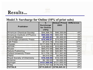 Results… Model 3: Surcharge for Online (10% of print subs) 