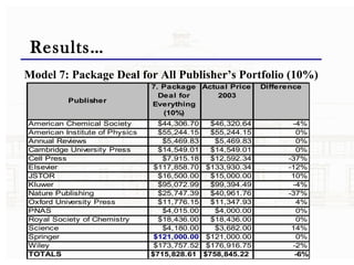 Results… Model 7: Package Deal for All Publisher’s Portfolio (10%) 