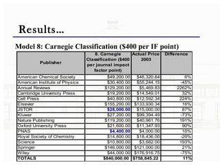 Results… Model 8: Carnegie Classification ($400 per IF point) 