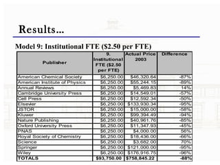 Results… Model 9: Institutional FTE ($2.50 per FTE) 