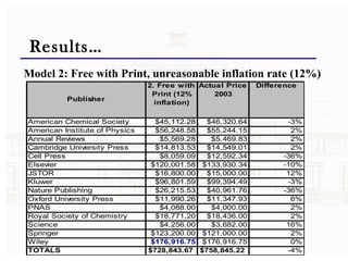 Results… Model 2: Free with Print, unreasonable inflation rate (12%) 