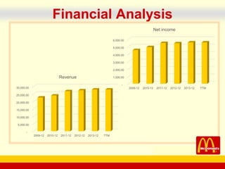 company name
Financial Analysis
-
5,000.00
10,000.00
15,000.00
20,000.00
25,000.00
30,000.00
2009-12 2010-12 2011-12 2012-12 2013-12 TTM
Revenue
-
1,000.00
2,000.00
3,000.00
4,000.00
5,000.00
6,000.00
2009-12 2010-12 2011-12 2012-12 2013-12 TTM
Net income
 