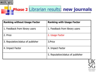 Phase 2   Librarian results:  new journals Ranking without Usage Factor Ranking with Usage Factor 1. Feedback from library users 1. Feedback from library users 2. Price 2. Usage Factor 3. Reputation/status of publisher 3.Price 4. Impact Factor 4. Impact Factor 5. Reputation/status of publisher 