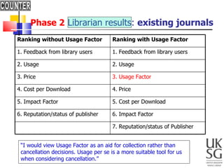 Phase 2   Librarian results:  existing journals “ I would view Usage Factor as an aid for collection rather than cancellation decisions. Usage per se is a more suitable tool for us when considering cancellation.” Ranking without Usage Factor Ranking with Usage Factor 1. Feedback from library users 1. Feedback from library users 2. Usage 2. Usage 3. Price 3. Usage Factor 4. Cost per Download 4. Price 5. Impact Factor 5. Cost per Download 6. Reputation/status of publisher 6. Impact Factor 7. Reputation/status of Publisher 