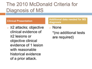 The 2010 McDonald Criteria for
Diagnosis of MS
 ≥2 attacks; objective
clinical evidence of
≥2 lesions or
objective clinical
evidence of 1 lesion
with reasonable
historical evidence
of a prior attack.
 None
*(no additional tests
are required)
Clinical Presentation
Additional data needed for MS
diagnosis
 