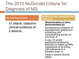 The 2010 McDonald Criteria for
Diagnosis of MS
 ≥1 attack; objective
clinical evidence of
2 lesions.
Dissemination in time,
demonstrated by:
 Simultaneous presence of
asymptomatic gadolinium-
enhancing and
nonenhancing lesions at
any time; or
 A new T2 and/or
gadolinium-enhancing
lesion(s) on follow-up MRI,
irrespective of its timing
with reference to a
baseline scan; or
 Await a second clinical
attack
Clinical Presentation
Additional data needed for MS
diagnosis
 