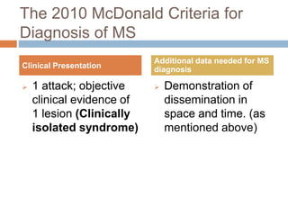 The 2010 McDonald Criteria for
Diagnosis of MS
 1 attack; objective
clinical evidence of
1 lesion (Clinically
isolated syndrome)
 Demonstration of
dissemination in
space and time. (as
mentioned above)
Clinical Presentation
Additional data needed for MS
diagnosis
 