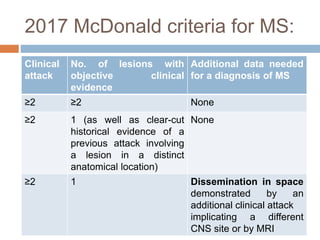 2017 McDonald criteria for MS:
Clinical
attack
No. of lesions with
objective clinical
evidence
Additional data needed
for a diagnosis of MS
≥2 ≥2 None
≥2 1 (as well as clear-cut
historical evidence of a
previous attack involving
a lesion in a distinct
anatomical location)
None
≥2 1 Dissemination in space
demonstrated by an
additional clinical attack
implicating a different
CNS site or by MRI
 