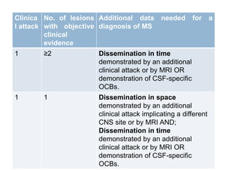 Clinica
l attack
No. of lesions
with objective
clinical
evidence
Additional data needed for a
diagnosis of MS
1 ≥2 Dissemination in time
demonstrated by an additional
clinical attack or by MRI OR
demonstration of CSF-specific
OCBs.
1 1 Dissemination in space
demonstrated by an additional
clinical attack implicating a different
CNS site or by MRI AND;
Dissemination in time
demonstrated by an additional
clinical attack or by MRI OR
demonstration of CSF-specific
OCBs.
 