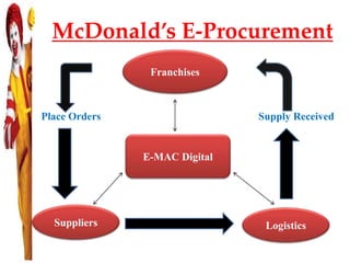 McDonald’s E-Procurement
Place Orders Supply Received
E-MAC Digital
Franchises
Suppliers Logistics
 