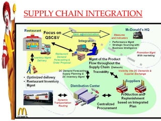 SUPPLY CHAIN INTEGRATION
34
 