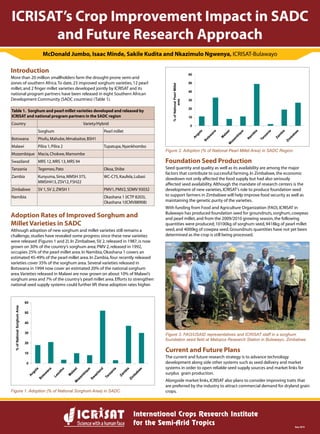 ICRISAT’s Crop Improvement Impact in SADC
and Future Research Approach
Sep 2010
McDonald Jumbo, Isaac Minde, Sakile Kudita and Nkazimulo Ngwenya, ICRISAT-Bulawayo
Introduction
More than 20 million smallholders farm the drought-prone semi-arid
zones of southern Africa.To date,23 improved sorghum varieties,12 pearl
millet,and 2 finger millet varieties developed jointly by ICRISAT and its
national program partners have been released in eight Southern African
Development Community (SADC countries) (Table 1).
Table 1.	 Sorghum and pearl millet varieties developed and released by
ICRISAT and national program partners in the SADC region
Country Variety/Hybrid
Sorghum Pearl millet
Botswana Phofu,Mahube,Mmabaitse,BSH1
Malawi Pilira 1,Pilira 2 Tupatupa,Nyankhombo
Mozambique Macia,Chokwe,Mamombe
Swaziland MRS 12,MRS 13,MRS 94
Tanzania Tegemeo,Pato Okoa,Shibe
Zambia Kunyuma,Sima,MMSH 375,
MMSH413,ZSV12,FSH22
WC-C75,Kaufela,Lubasi
Zimbabwe SV 1,SV 2,ZWSH 1 PMV1,PMV2,SDMV 93032
Namibia Okashana 1 (ICTP 8203),
Okashana 1(ICMV88908)
Adoption Rates of Improved Sorghum and
Millet Varieties in SADC
Although adoption of new sorghum and millet varieties still remains a
challenge,studies have revealed some progress since these new varieties
were released (Figures 1 and 2).In Zimbabwe,SV 2,released in 1987,is now
grown on 30% of the country’s sorghum area; PMV 2,released in 1992,
occupies 25% of the pearl millet area.In Namibia,Okashana 1 covers an
estimated 45-49% of the pearl millet area.In Zambia,four recently released
varieties cover 35% of the sorghum area.Several varieties released in
Botswana in 1994 now cover an estimated 20% of the national sorghum
area.Varieties released in Malawi are now grown on about 10% of Malawi’s
sorghum area and 7% of the country’s pearl millet area.Efforts to strengthen
national seed supply systems could further lift these adoption rates higher.
Foundation Seed Production
Seed quantity and quality as well as its availability are among the major
factors that contribute to successful farming.In Zimbabwe,the economic
slowdown not only affected the food supply but had also seriously
affected seed availability.Although the mandate of research centers is the
development of new varieties,ICRISAT’s role to produce foundation seed
to support farmers in Zimbabwe will help improve food security as well as
maintaining the genetic purity of the varieties.
With funding from Food and Agriculture Organization (FAO),ICRISAT in
Bulawayo has produced foundation seed for groundnuts,sorghum,cowpeas
and pearl millet,and from the 2009/2010 growing season,the following
quantities were produced; 10100kg of sorghum seed,9418kg of pearl millet
seed,and 4000kg of cowpea seed.Groundnuts quantities have not yet been
determined as the crop is still being processed.
Current and Future Plans
The current and future research strategy is to advance technology
development along side other systems such as seed delivery and market
systems in order to open reliable seed supply sources and market links for
surplus grain production.
Alongside market links,ICRISAT also plans to consider improving traits that
are preferred by the industry to attract commercial demand for dryland grain
crops.Figure 1. Adoption (% of National Sorghum Area) in SADC.
Figure 2. Adoption (% of National Pearl Millet Area) in SADC Region.
Figure 3. FAO/USAID representatives and ICRISAT staff in a sorghum
foundation seed field at Matopos Research Station in Bulawayo, Zimbabwe.
 