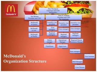 Don Thompson 
Chairman and COO 
McDonald’s 
Jim Skinner 
President and COO 
McDonald 
in Greece 
McDonald 
in Asia 
McDonald 
in Pacific 
Alan D. Feidman 
President and COO 
The Americans 
Executive vice 
president 
Zone 
managers 
Regional 
managers 
Executive vice 
president 
Zone managers 
Regional 
managers 
Market 
manager 
Franchisees 
Operational 
Manager 
Supervisors 
Executive vice 
president 
Zone managers 
Regional 
managers 
Regional Human 
Resources Manager 
Store managers 
First Assistant 
Shift Managers 
Crow Persons 
McDonald’s 
Organization Structure 
 