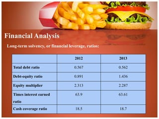 Financial Analysis 
Long-term solvency, or financial leverage, ratios: 
2012 2013 
Total debt ratio 0.567 0.562 
Debt-equity ratio 0.891 1.436 
Equity multiplier 2.313 2.287 
Times interest earned 
ratio 
63.9 63.61 
Cash coverage ratio 18.5 18.7 
 