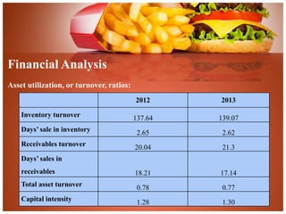 Financial Analysis 
Asset utilization, or turnover, ratios: 
2012 2013 
Inventory turnover 137.64 139.07 
Days’ sale in inventory 
2.65 2.62 
Receivables turnover 
20.04 21.3 
Days’ sales in 
receivables 18.21 17.14 
Total asset turnover 
0.78 0.77 
Capital intensity 
1.28 1.30 
 