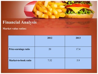 Financial Analysis 
Market value ratios: 
2012 2013 
Price-earnings ratio 20 17.4 
Market-to-book ratio 7.52 5.9 
 