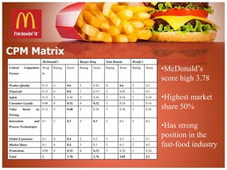 CPM Matrix 
McDonald's Burger King Yum Brands Wendy's 
Critical Competitive 
Factors 
Weig 
ht 
Rating Score Rating Score Rating Score Rating Score 
Product Quality 0.15 4 0.6 3 0.45 4 0.6 2 0.3 
Financial 0.15 4 0.6 1 0.15 3 0.45 2 0.3 
Safety 0.12 3 0.36 3 0.36 3 0.36 2 0.24 
Consumer Loyalty 0.08 4 0.32 4 0.32 3 0.24 2 0.16 
Value based on 
Pricing. 
0.12 4 0.48 3 0.36 3 0.36 3 0.36 
Innovation and 
Process Technologies 
0.1 3 0.3 3 0.3 2 0.2 2 0.2 
Global Expansion 0.1 4 0.4 2 0.2 3 0.3 1 0.1 
Market Share 0.1 4 0.4 3 0.3 3 0.3 2 0.2 
Promotions 0.08 4 0.32 4 0.32 3 0.24 3 0.24 
Total 1 3.78 2.76 3.05 2.1 
•McDonald’s 
score high 3.78 
•Highest market 
share 50% 
•Has strong 
position in the 
fast-food industry 
 