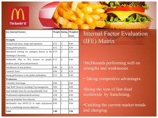 Key Internal Factors Weight Rating Weighted 
Score 
Strengths 
Strong brand name, image and reputation. 0.12 4 0.48 
Strong global presence. 0.12 3 0.36 
Specialized training for managers known as the 
0.10 3 0.30 
Hamburger University. 
McDonalds Plan to Win focuses on people, 
products, place, price and promotion 
0.12 4 0.48 
Introduction of new products 0.06 4 0.24 
Customer focus 0.06 4 0.24 
Strong performance in the global marketplace. 0.12 4 0.48 
Weaknesses 
Unhealthy food image 0.08 1 0.08 
High Staff Turnover including Top management 0.04 1 0.04 
Sued multiple times for serving unhealthy food 0.04 2 0.08 
Weakinanalyzingtheneedsofcustomers 0.04 2 0.08 
Ignoring breakfast from themenu. 0.06 1 0.06 
McDonald's uses HCFC-22 to make polystyrene 
0.04 1 0.04 
that is contributing toozone depletion 
Total 1.00 2.96 
Internal Factor Evaluation 
(IFE) Matrix 
•McDonalds performing well on 
strengths and weaknesses 
• Taking competitive advantages. 
•Being the icon of fast-food 
worldwide by franchising. 
•Catching the current market trends 
and changing. 
 