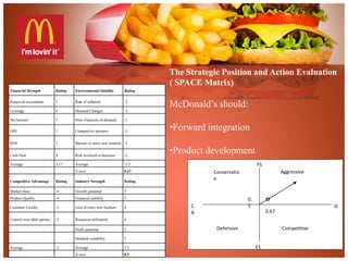 Financial Strength Rating Environmental Stability Rating 
Return on investment. 3 Rate of inflation -3 
Leverage 4 Demand Changes -3 
Net Income 3 Price Elasticity of demand -1 
EPS 3 Competitive pressure -3 
ROE 2 Barriers to entry new markets -3 
Cash Flow 4 Risk involved in business -2 
Average 3.17 Average -2.5 
Y-axis 0.67 
Competitive Advantage Rating Industry Strength Rating 
Market share -4 Growth potential 3 
Product Quality -4 Financial stability 5 
Customer Loyalty -2 Ease of entry new markets 4 
Control over other parties -2 Resources utilization 4 
Profit potential 2 
Demand variability 3 
Average -3 Average 3.5 
X-axis 0.5 
The Strategic Position and Action Evaluation 
( SPACE Matrix) 
McDonald’s should: 
•Forward integration 
•Product development 
Conservativ 
e 
Aggressive 
FS 
C IS 
A 
Defensive Competitive 
ES 
0.67 
0. 
5 
 