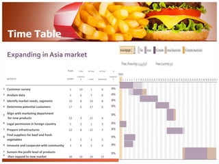 Time Table 
Expanding in Asia market 
PLAN PLAN ACTUAL ACTUAL % 
ACTIVITY START 
DURATIO 
N START DURATION 
COMPLET 
E 
1 Customer survey 1 10 1 6 0% 
2 Analyze data 5 6 7 6 0% 
3 Identify market needs, segments 10 8 10 8 0% 
4 Determine potential customers 17 6 17 6 0% 
5 Align with marketing department 
for new products 22 3 22 4 
0% 
6 Legal permission in foreign country 1 3 1 3 0% 
7 Prepare infrastructures 22 8 22 7 0% 
8 
Find suppliers for beef and fresh 
vegetables 3 5 3 5 
0% 
9 Innovate and cooperate with community 3 4 3 4 0% 
1 
0 
Sustain the profit level of products 
then expand to new market 30 10 29 15 
0% 
 