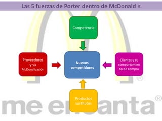 Las 5 fuerzas de Porter dentro de McDonald´sCompetencia Nuevos competidores Clientes y su comportamiento de compra Proveedores y su McDonalizaciónProductos sustitutos