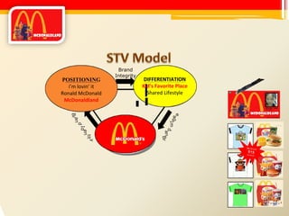 POSITIONING i’m lovin’ it Ronald McDonald McDonaldland Brand Integrity DIFFERENTIATION Kid’s Favorite Place Shared Lifestyle 