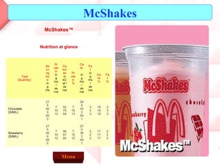 McShakes
                     McShakes™


                   Nutrition at glance



                            Pr                Ca
                     Se          Ca                 Fa
                           ote                rb.
                     rvi         lori                 t
                            in
                     ng           es    Pr           in
                            in                 in         Ca   Fa
        Type         siz          in    ote           g
                             g                  g         rb    t
      (Quantity)      e          kC      in         ms
                           ms                 ms          %    %
                     in          al /   %             /
                             /                  /
                      g           se                 se
                            se                se
                     ms          rve                rve
                           rve                rve


                     27                       29
                      5                        8
                            7    52      7          3     19   3
Chocolate            40                       43
                           10    75     10          3     19   3
(S/M/L)               0                        3
                           13    94     13          3     19   3
                     50                       54
                      0                        1

                     27                       27
                      5                        0
                            7    46      7          2     17   2
Strawberry           40                       39
                           10    67     10          2     17   2
(S/M/L)               0                        3
                           12    84     12          2     17   2
                     50                       49
                      0                        1



                                 Menu
 