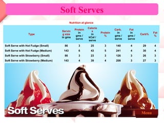 Soft Serves
                                             Nutrition at glance
                                                           Calorie
                                                 Protein                       Carb.    Fat
                                      Servin                   s
                                                    in               Protein     in      in            Fat
                 Type                  g size                 in                               Carb%
                                                  gms /                %       gms /   gms /            %
                                      in gms               kCal /
                                                  serve                        serve   serve
                                                            serve
Soft Serve with Hot Fudge (Small)       86          3         25       3        140     4       29     4
Soft Serve with Hot Fudge (Medium)     143          6         43       5        241     4       30     4
Soft Serve with Strawberry (Small)      86          3         23       3        126     3       26     3
Soft Serve with Strawberry (Medium)    143          4         39       4        208     3       27     3




                                                                                               Menu
 