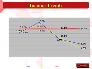 Income Trends SWOT 