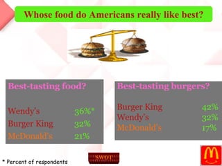Whose food do Americans really like best? Best-tasting food? Wendy’s   36%* Burger King 32% McDonald’s 21% Best-tasting burgers? Burger King   42% Wendy’s   32% McDonald’s   17% * Percent of respondents SWOT 