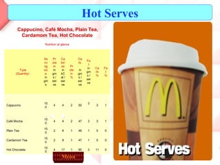 Hot Serves Cappucino, Café Mocha, Plain Tea, Cardamom Tea, Hot Chocolate   Menu       0 11 3 90 1 17 4 150 Hot Chocolate  0 5 1 47 1 8 2 150 Cardamom Tea  0 5 1 46 1 8 2 150 Plain Tea  1 3 3 47 2 4 4 150 Café Mocha  1 3 3 50 2 4 4 150 Cappucino Fat % Carb% Fat in gms / serve Carb.   in gms / serve Protein% Calories in kCal / serve Protein in gms / serve Serving size in gms Type (Quantity)  Nutrition at glance 