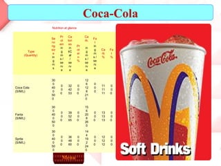 Coca-Cola Menu 0 0 0 12 12 12  0 0 0  144 192 240  0 0 0  36 48 60  0 0 0  300 400 500 Sprite (S/M/L)  0 0 0  13 13 13  0 0 0  156 208 260 0 0 0  39 52 65  0 0 0  300 400 500 Fanta (S/M/L)  0 0 0  11 11 11  0 0 0 126 128 210  0 0 0  32 42 53  0 0 0  300 400 500  Coca Cola (S/M/L)  Fat % Carb% Fat in gms / serve Carb.   in gms / serve Protein% Calories in kCal / serve Protein in gms / serve Serving size in gms Type (Quantity)  Nutrition at glance 
