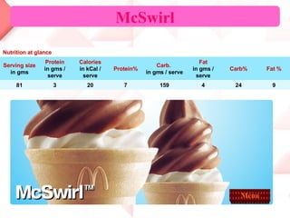McSwirl Menu 9 24 4 159 7 20 3 81 Fat % Carb% Fat in gms / serve Carb.   in gms / serve Protein% Calories in kCal / serve Protein in gms / serve Serving size in gms Nutrition at glance 