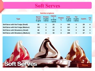 Soft Serves Menu 3 27 3 208 4 39 4 143 Soft Serve with Strawberry (Medium) 3 26 3 126 3 23 3 86 Soft Serve with Strawberry (Small) 4 30 4 241 5 43 6 143 Soft Serve with Hot Fudge (Medium) 4 29 4 140 3 25 3 86 Soft Serve with Hot Fudge (Small) Fat % Carb% Fat in gms / serve Carb.   in gms / serve Protein% Calories in kCal / serve Protein in gms / serve Serving size in gms Type Nutrition at glance 