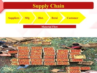 Supply Chain Suppliers Mfg Dist. Retai Customer Material Flow 