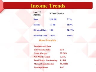 More financials   Income Trends 1.90% 2.03% Dividend Yield 34.17% 1.00 Dividend Rate 11.9% 1.7 Bil Income 7.7% 22.8 Bil Sales 5 Year Growth Last 12 Months 1.67 Earnings/Share 59.30 Bil Market Capitalization 1.2 Bil Total Shares Outstanding 7.25% Net Profit Margin 32.78% Gross Margin 0.54 Debt/Equity Ratio Fundamental Data 