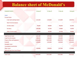 Balance sheet of McDonald’s 30,829,200   29,023,800   29,473,500   28,994,900   Total Assets -   -   -   -   Deferred Long Term Asset Charges 1,278,900   1,307,400   1,300,200   1,268,500   Other Assets -   -   -   -   Accumulated Amortization -   -   -   -   Intangible Assets 2,156,100   2,209,200   2,254,300   2,198,300   Goodwill 20,526,200   20,845,700   20,975,200   20,106,600   Property Plant and Equipment 1,032,300   1,036,200   1,064,400   1,060,100   Long Term Investments 5,835,700   3,625,300   3,879,400   4,361,400   Total Current Assets 596,000   435,700   449,300   379,200   Other Current Assets 144,500   149,000   143,700   1,055,500   Inventory 812,500   904,200   848,000   784,600   Net Receivables -   -   -   -   Short Term Investments 4,282,700   2,136,400   2,438,400   2,142,100   Cash And Cash Equivalents Current Assets Assets 30-Sep-06 31-Dec-06 31-Mar-07 30-Jun-07 PERIOD ENDING 